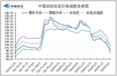 中国浆纸纸浆价格周指数(6.10-6.14)